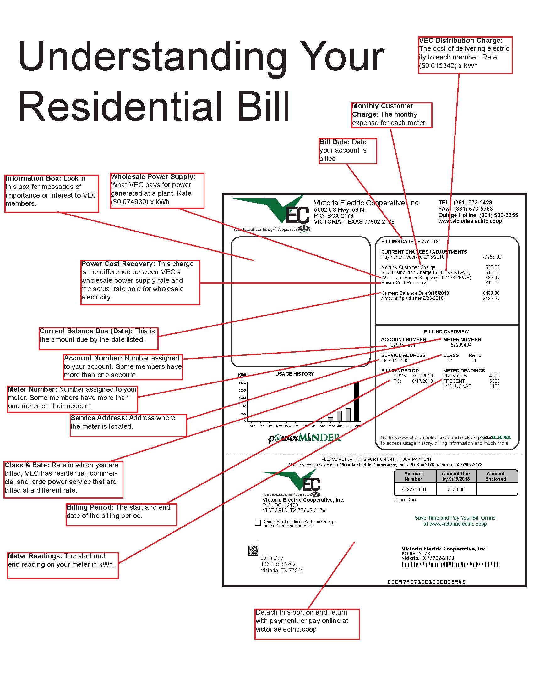 Understanding your residential bill