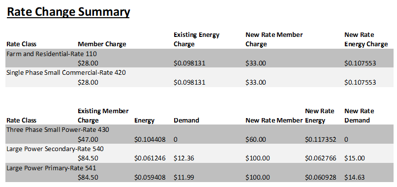 Rate increase impact summary for most common rate classes